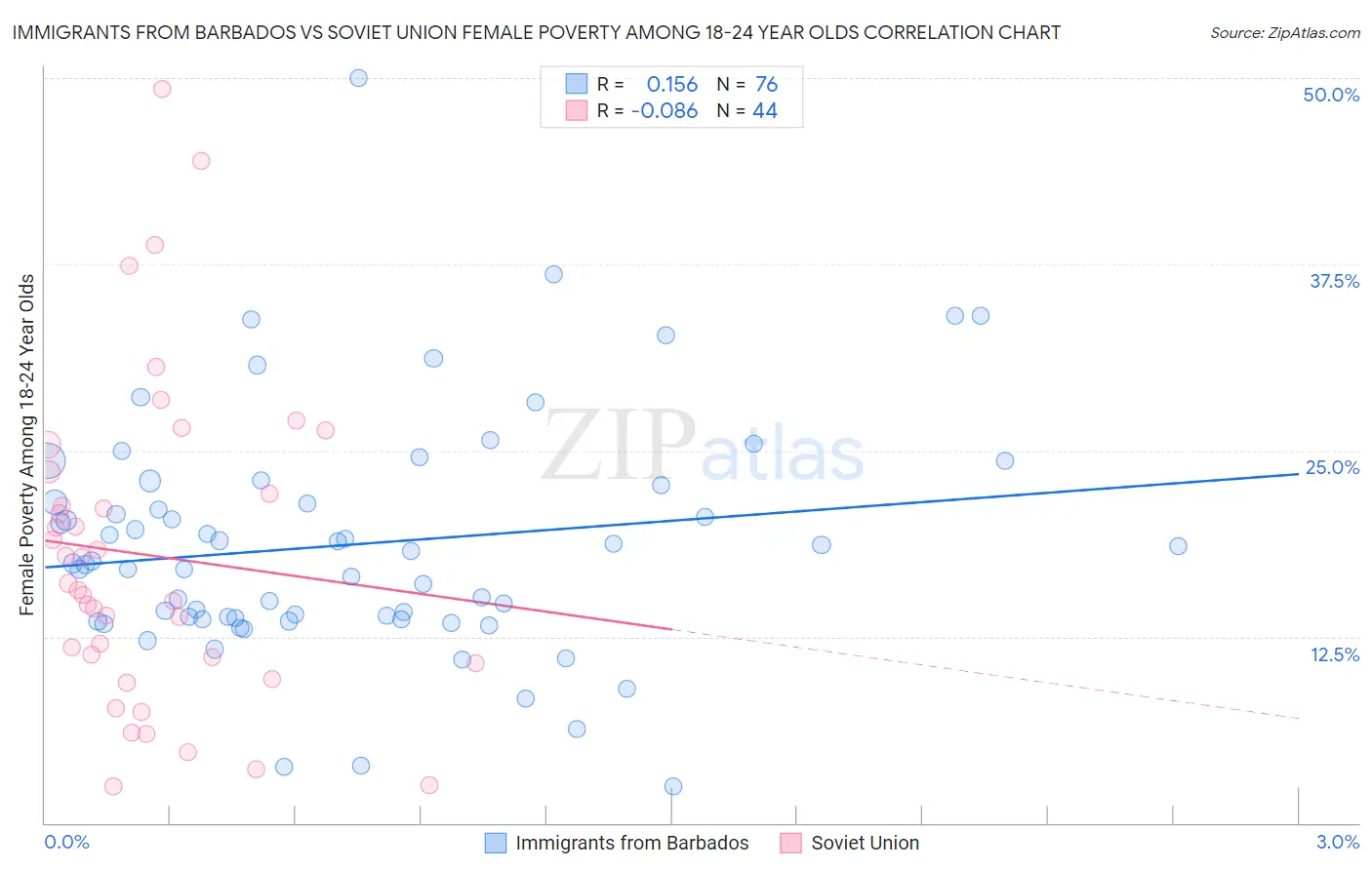 Immigrants from Barbados vs Soviet Union Female Poverty Among 18-24 Year Olds