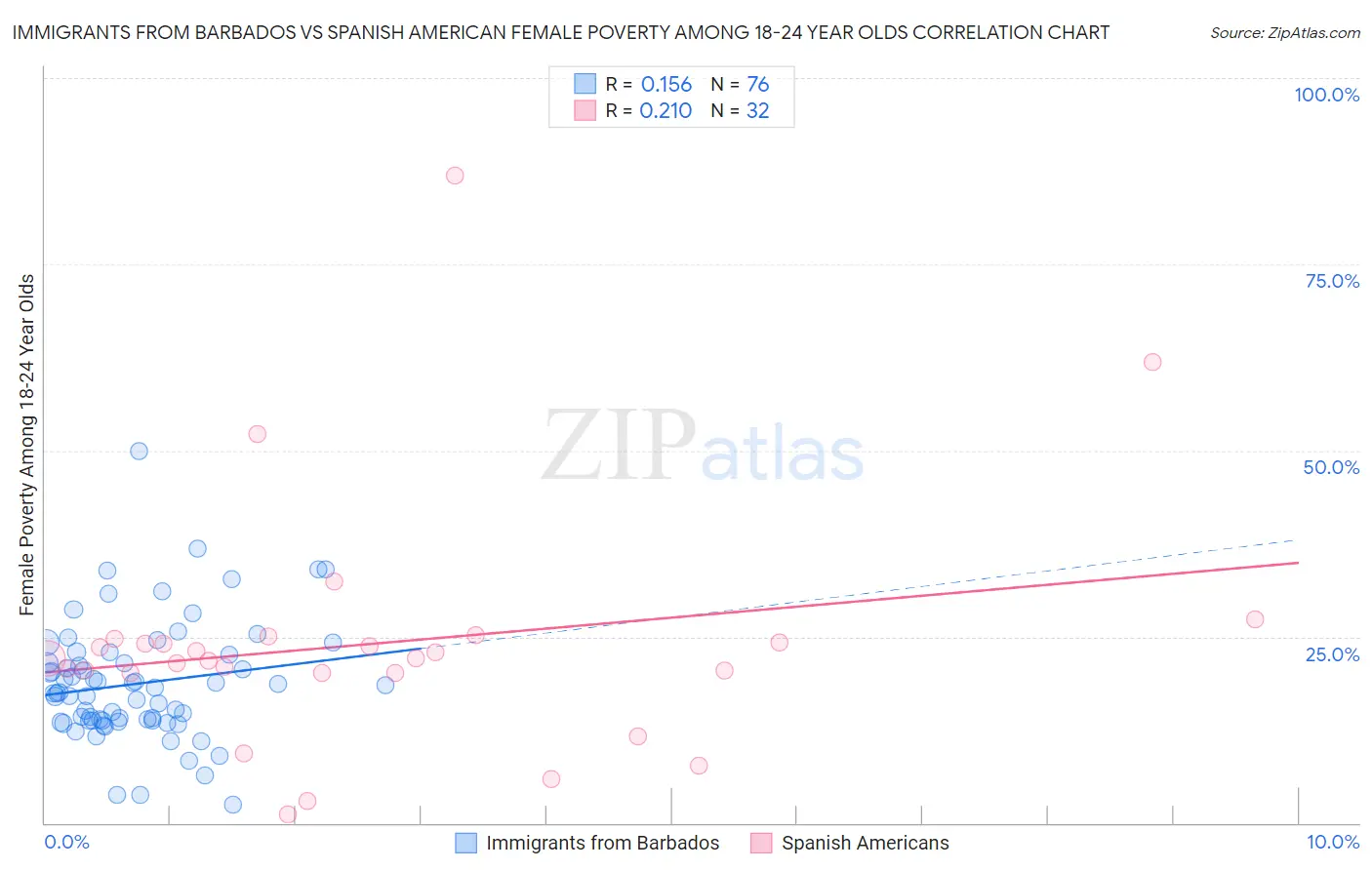 Immigrants from Barbados vs Spanish American Female Poverty Among 18-24 Year Olds