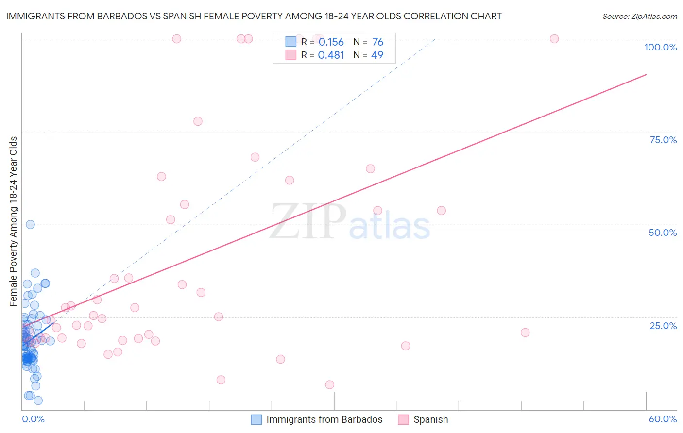 Immigrants from Barbados vs Spanish Female Poverty Among 18-24 Year Olds