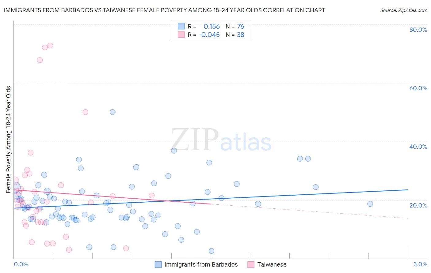 Immigrants from Barbados vs Taiwanese Female Poverty Among 18-24 Year Olds