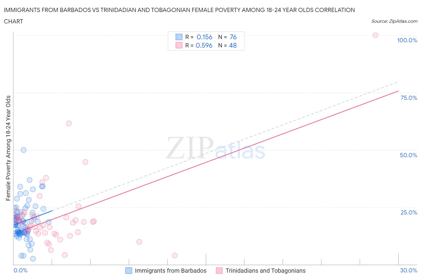 Immigrants from Barbados vs Trinidadian and Tobagonian Female Poverty Among 18-24 Year Olds