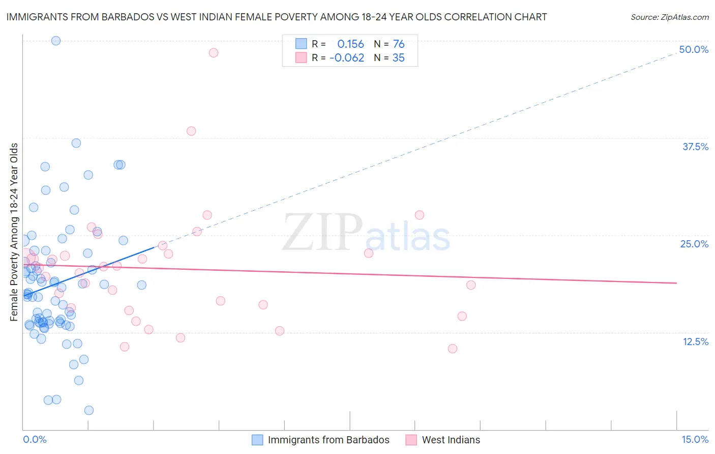 Immigrants from Barbados vs West Indian Female Poverty Among 18-24 Year Olds