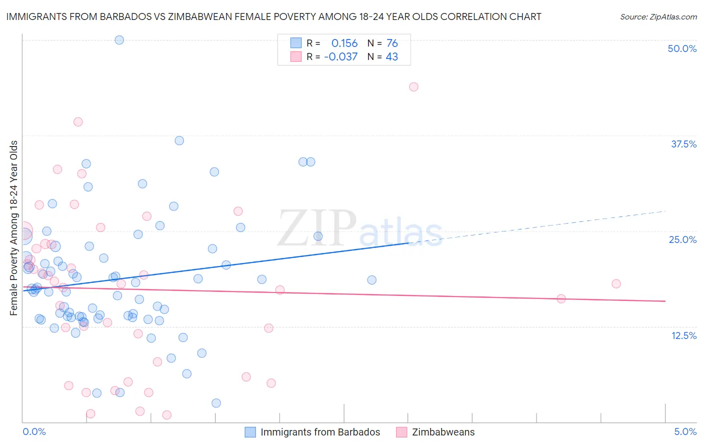 Immigrants from Barbados vs Zimbabwean Female Poverty Among 18-24 Year Olds
