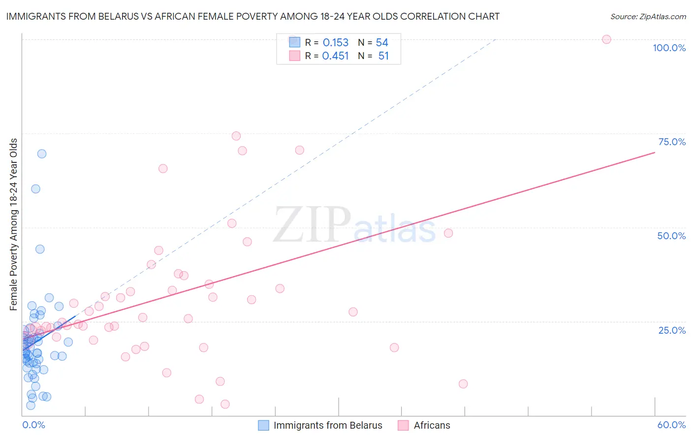 Immigrants from Belarus vs African Female Poverty Among 18-24 Year Olds