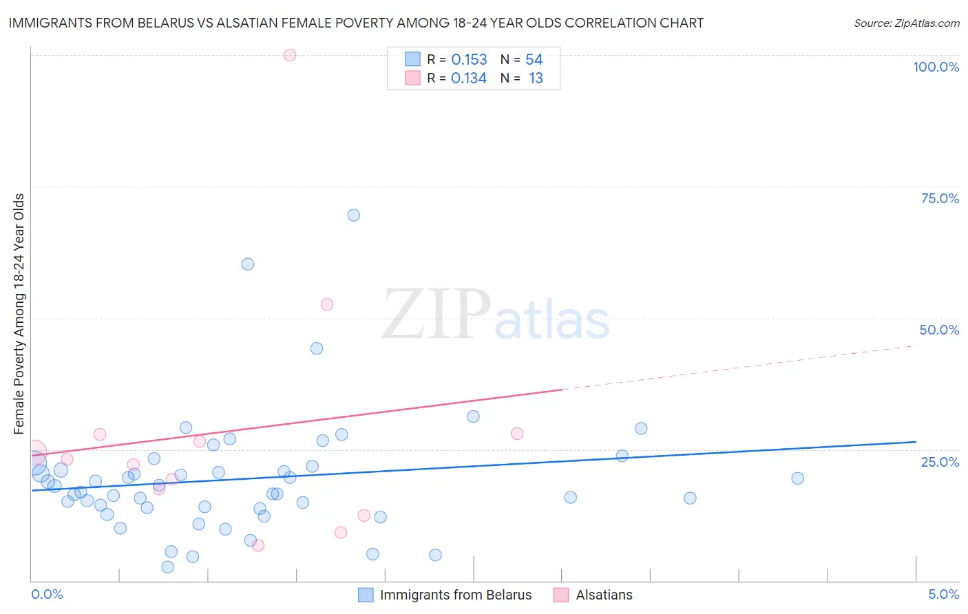 Immigrants from Belarus vs Alsatian Female Poverty Among 18-24 Year Olds