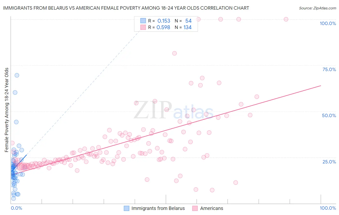 Immigrants from Belarus vs American Female Poverty Among 18-24 Year Olds