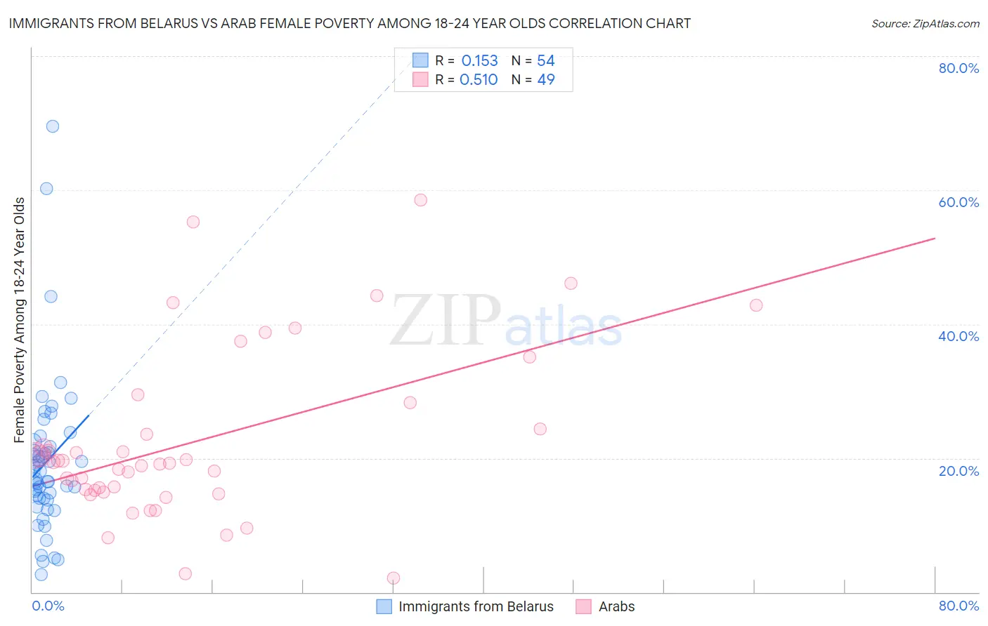 Immigrants from Belarus vs Arab Female Poverty Among 18-24 Year Olds