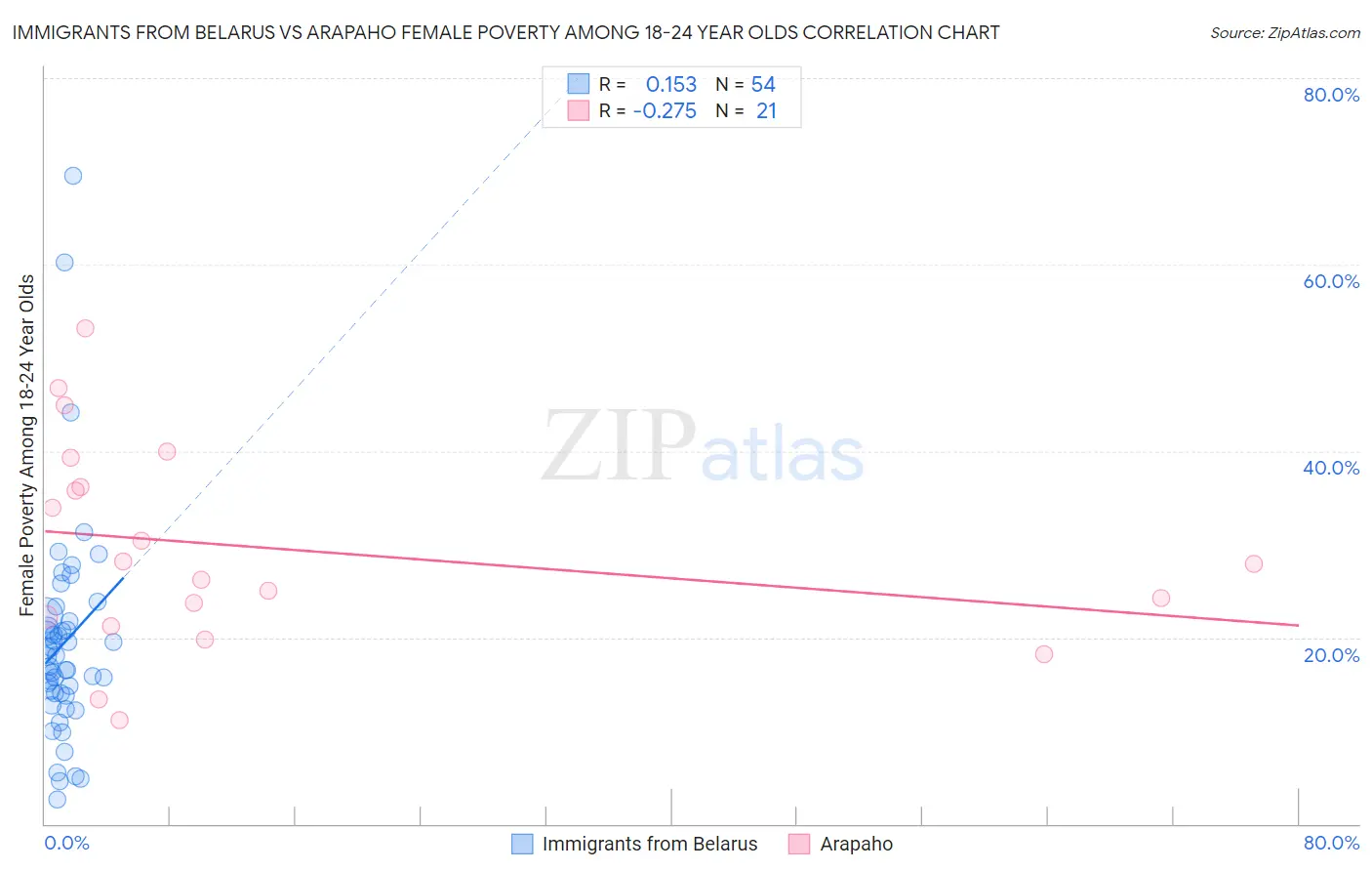 Immigrants from Belarus vs Arapaho Female Poverty Among 18-24 Year Olds