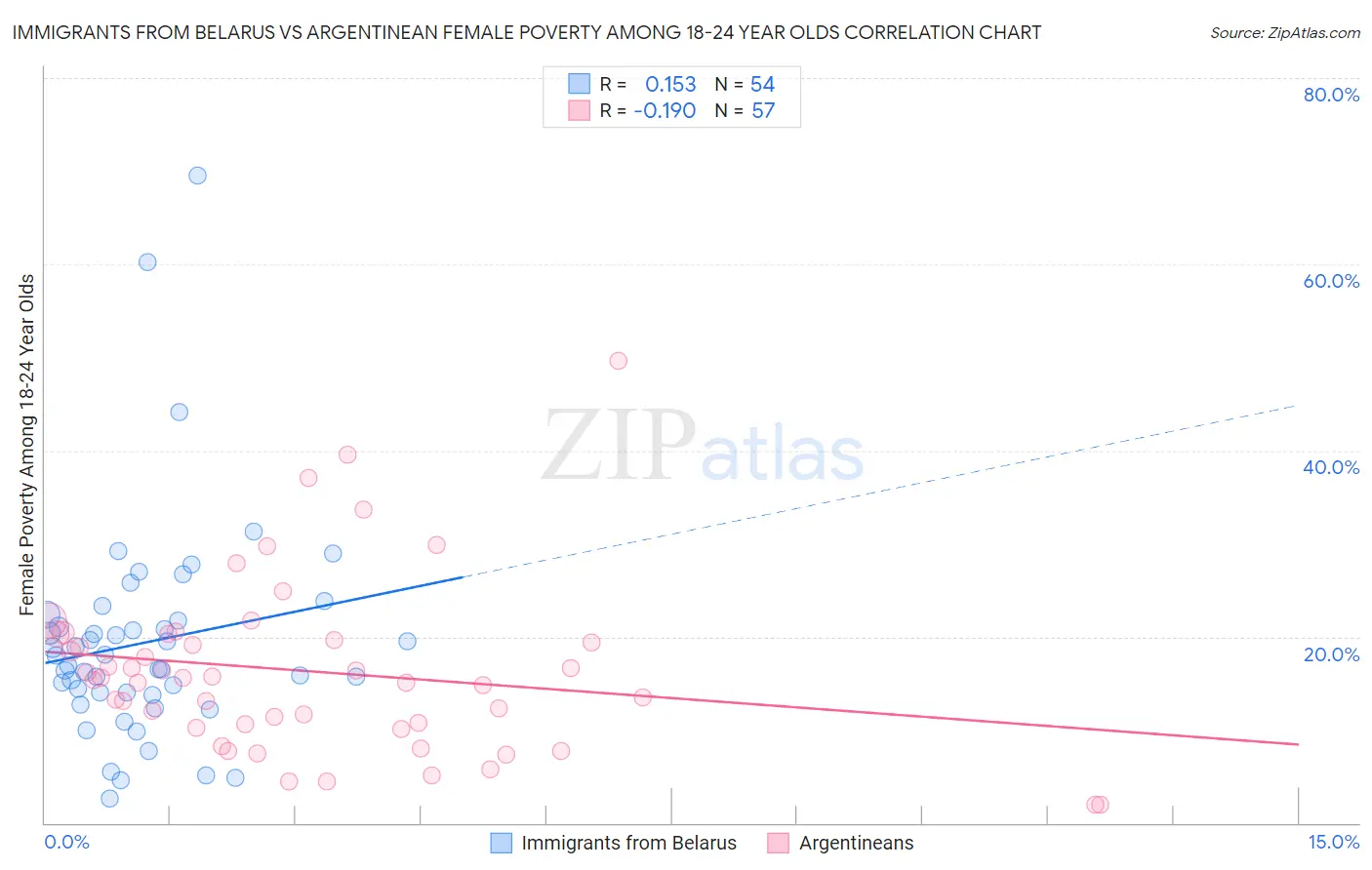 Immigrants from Belarus vs Argentinean Female Poverty Among 18-24 Year Olds