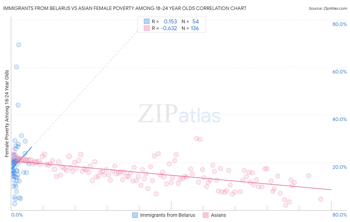Immigrants from Belarus vs Asian Female Poverty Among 18-24 Year Olds