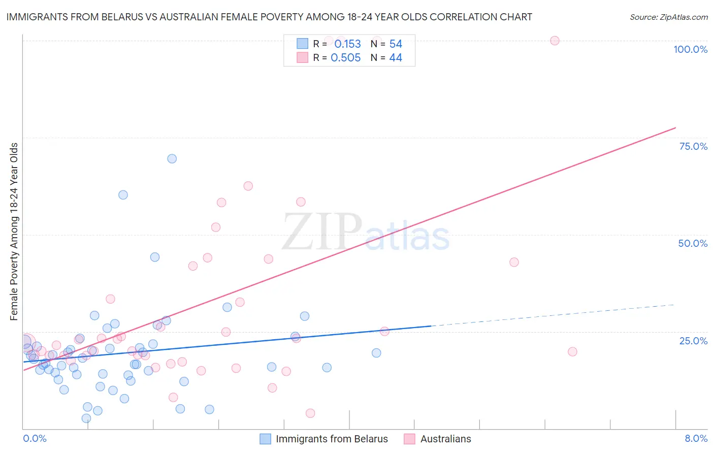 Immigrants from Belarus vs Australian Female Poverty Among 18-24 Year Olds