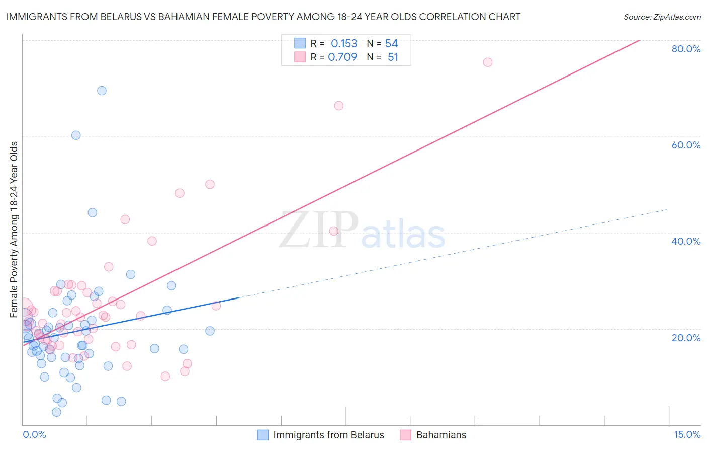 Immigrants from Belarus vs Bahamian Female Poverty Among 18-24 Year Olds
