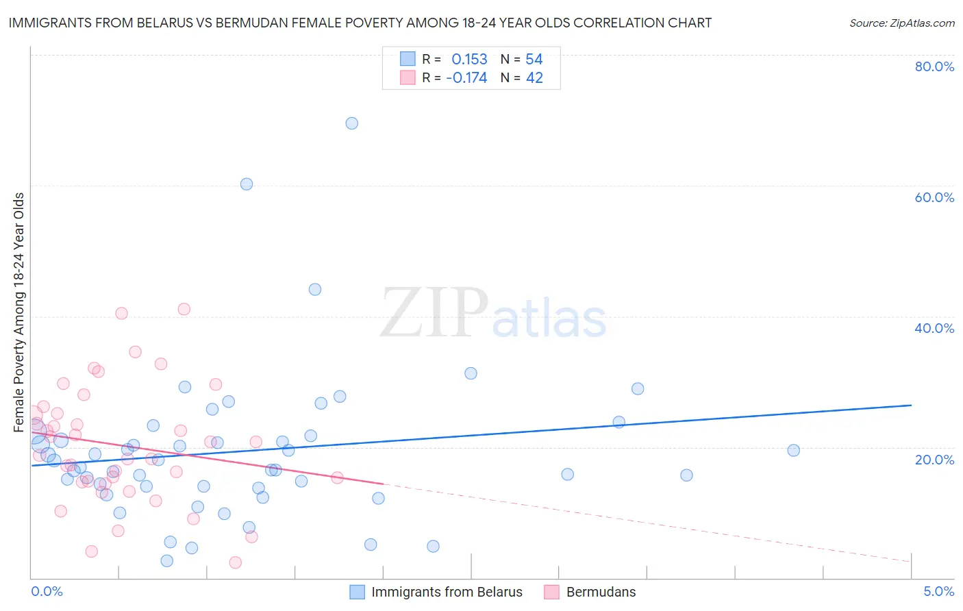 Immigrants from Belarus vs Bermudan Female Poverty Among 18-24 Year Olds