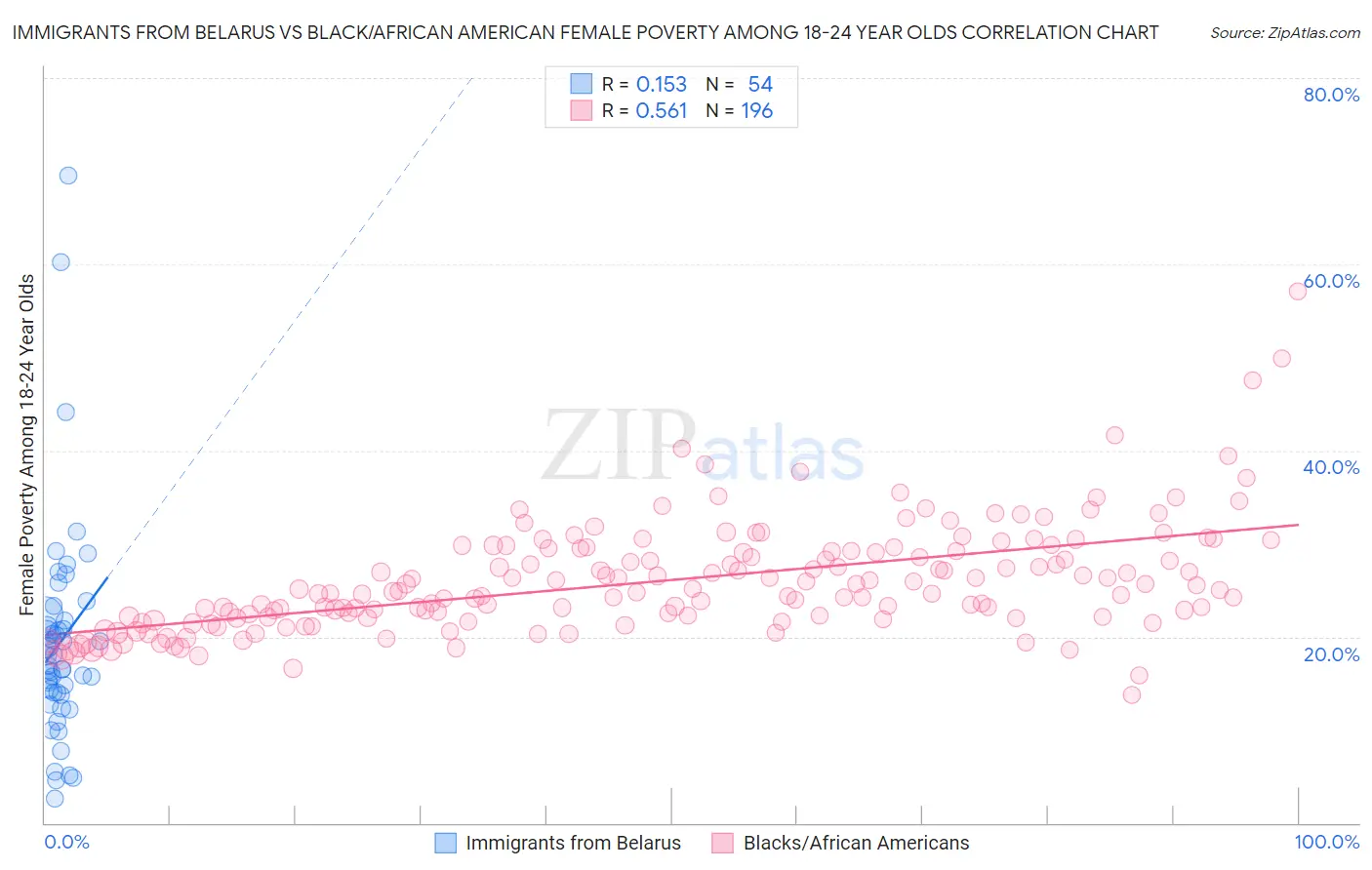 Immigrants from Belarus vs Black/African American Female Poverty Among 18-24 Year Olds
