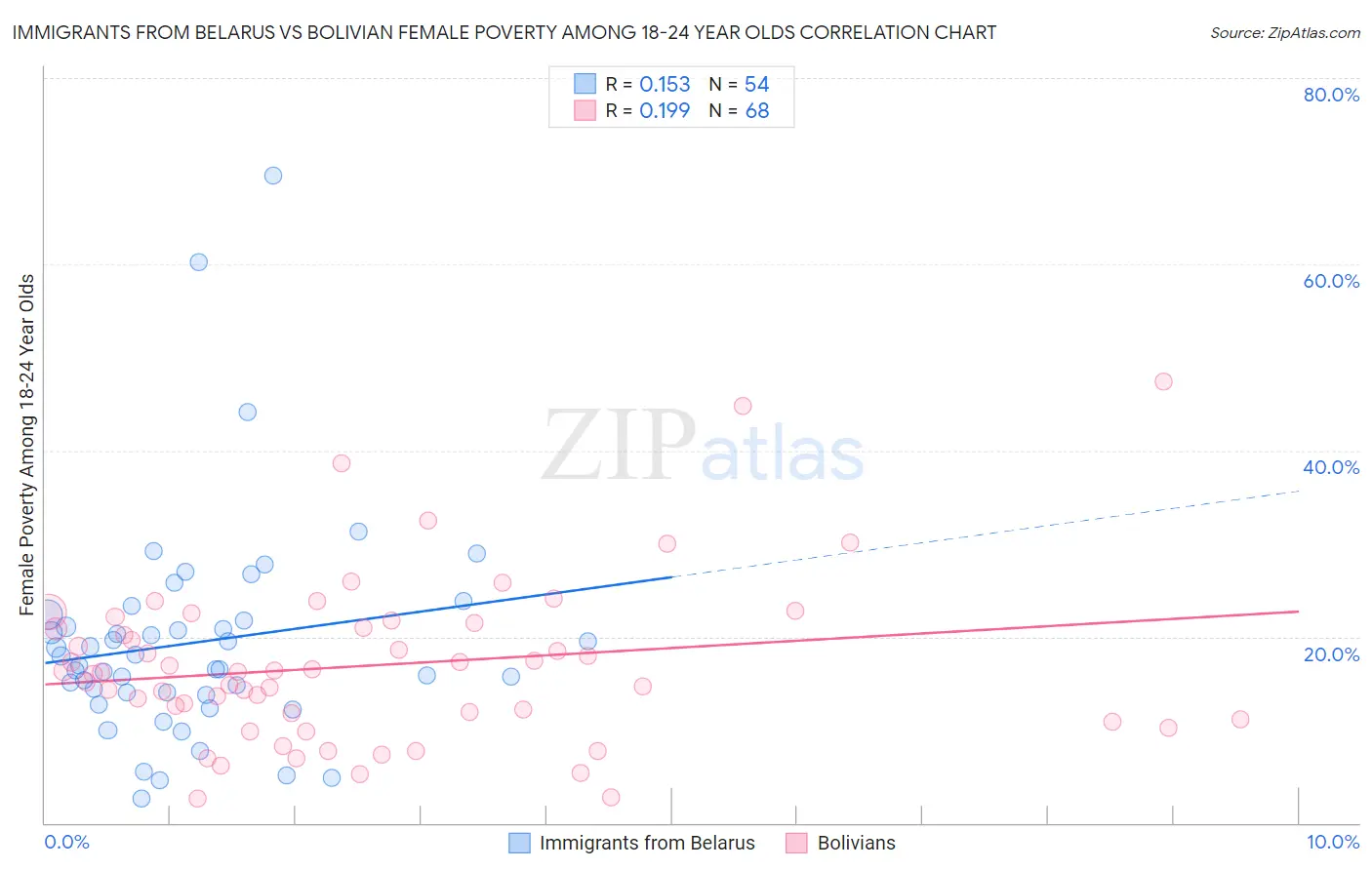 Immigrants from Belarus vs Bolivian Female Poverty Among 18-24 Year Olds