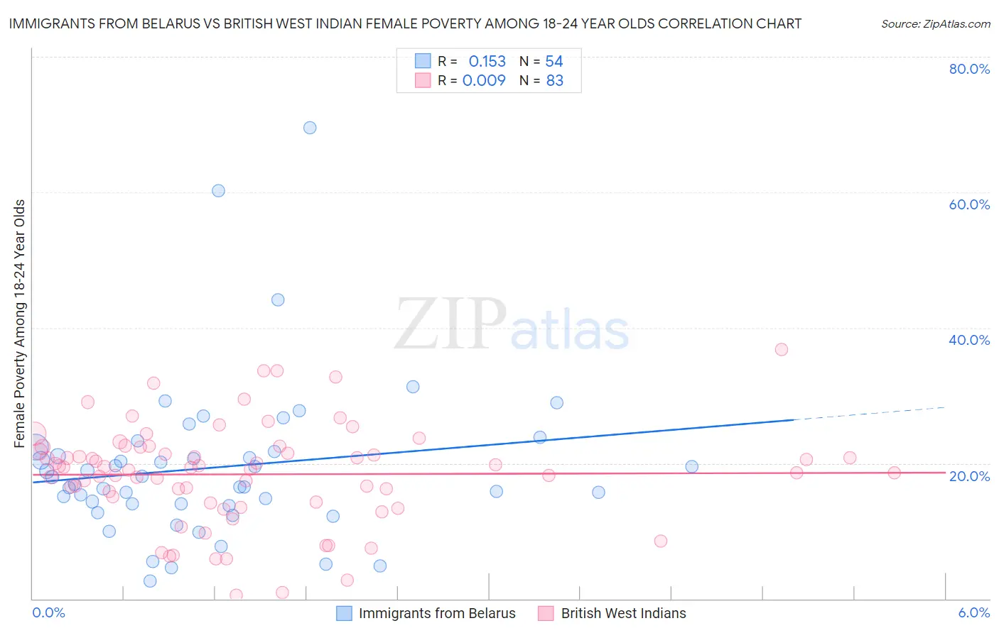 Immigrants from Belarus vs British West Indian Female Poverty Among 18-24 Year Olds