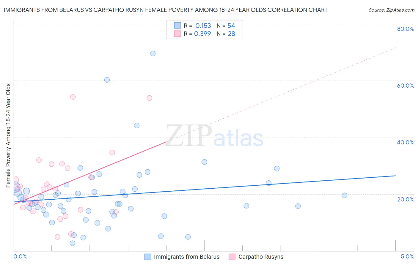 Immigrants from Belarus vs Carpatho Rusyn Female Poverty Among 18-24 Year Olds