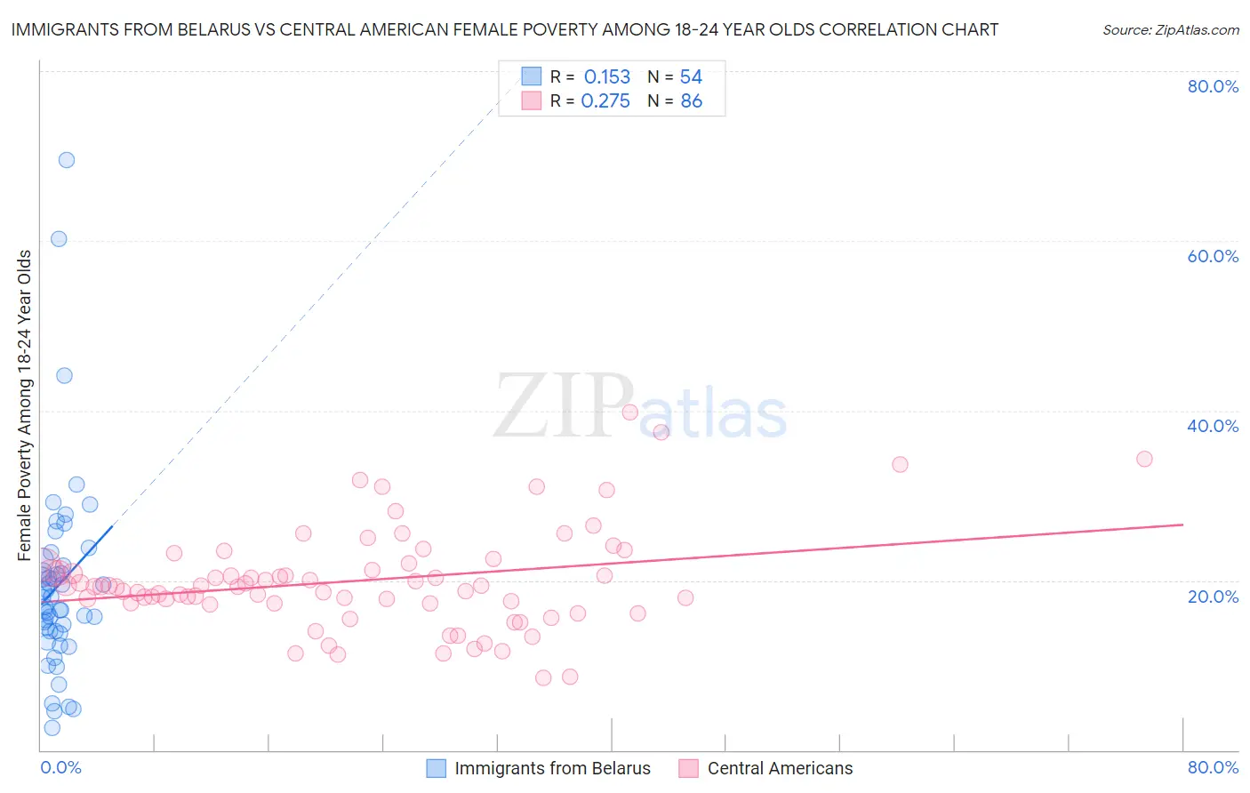 Immigrants from Belarus vs Central American Female Poverty Among 18-24 Year Olds