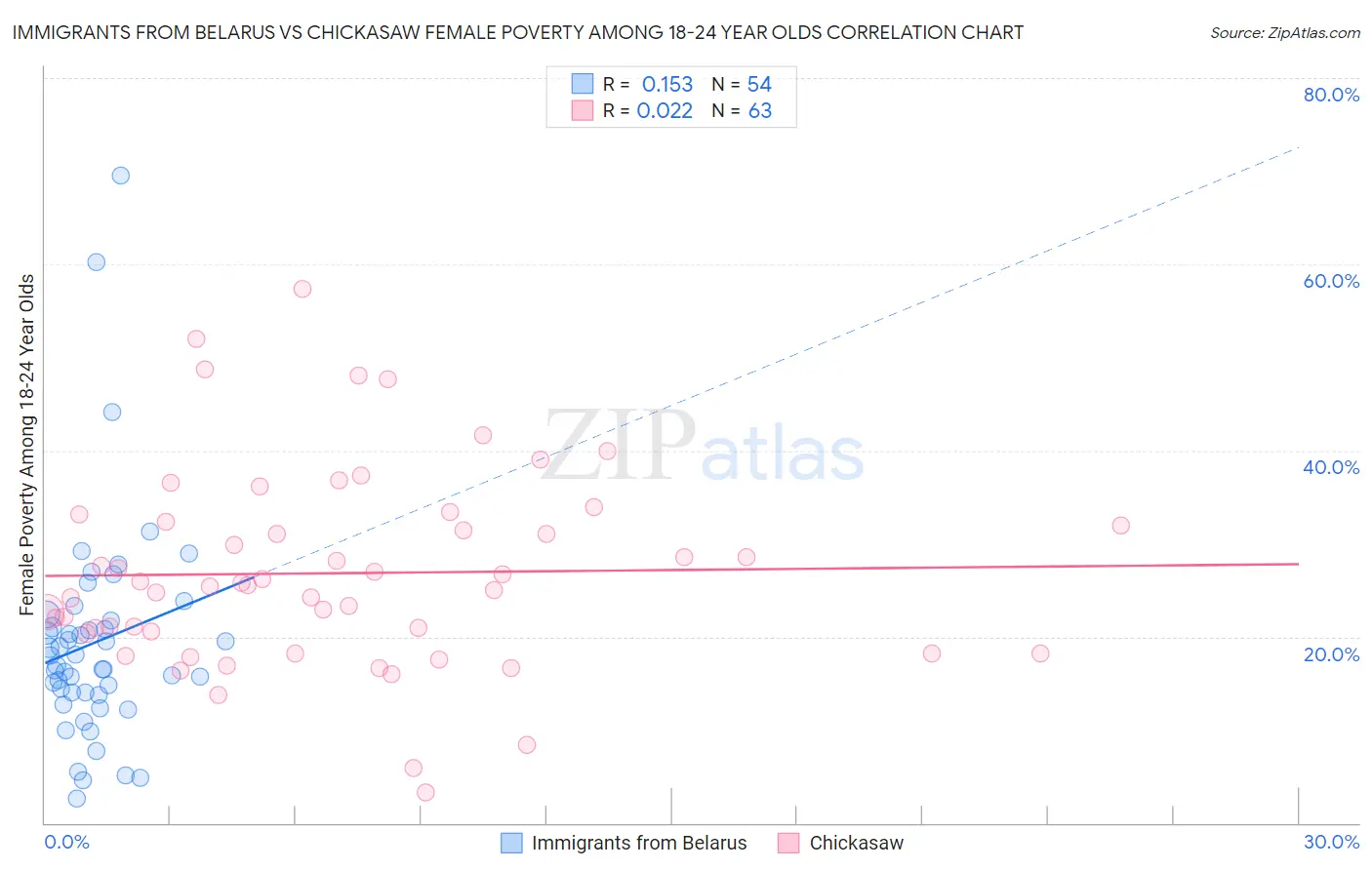 Immigrants from Belarus vs Chickasaw Female Poverty Among 18-24 Year Olds