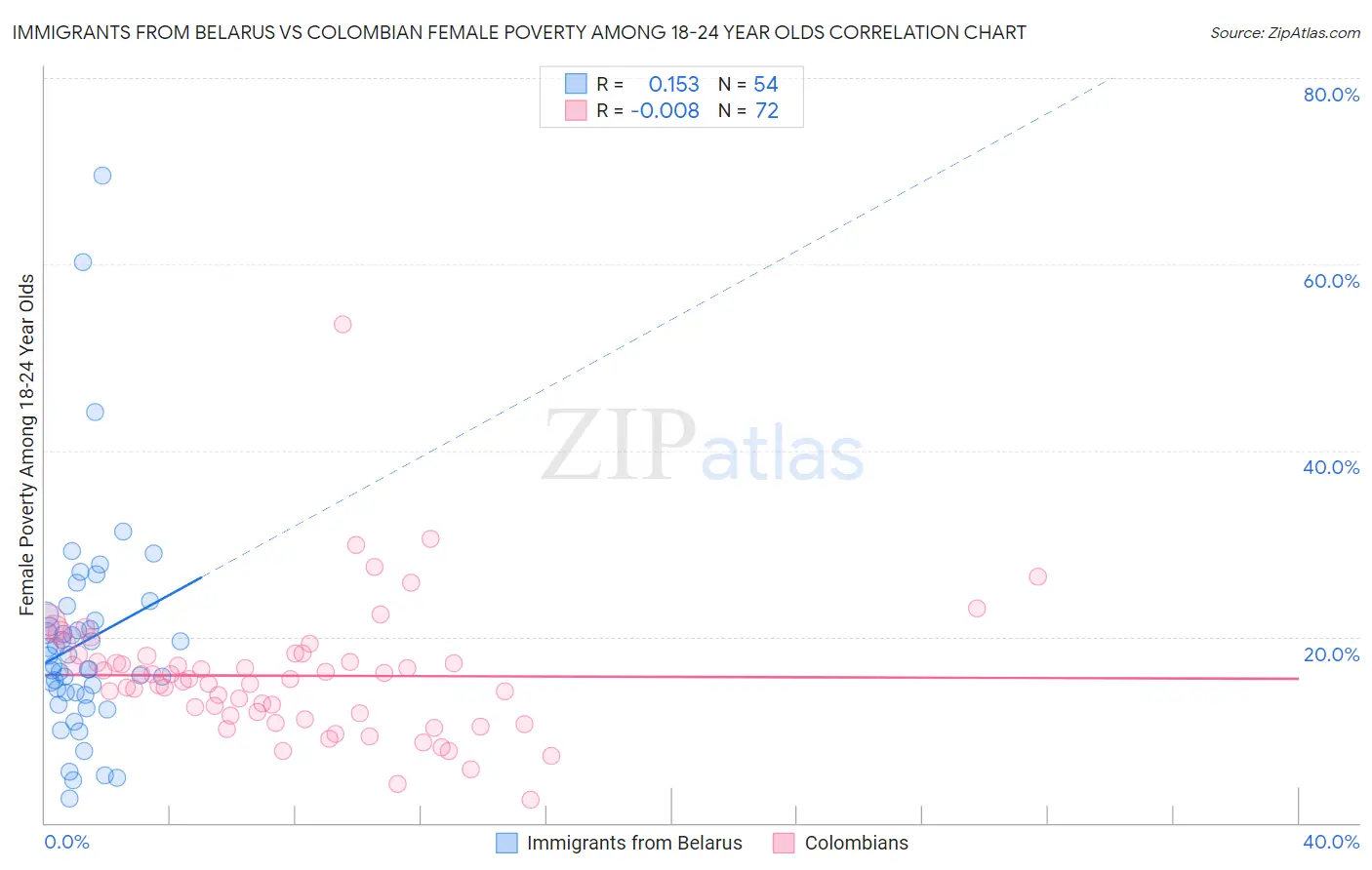 Immigrants from Belarus vs Colombian Female Poverty Among 18-24 Year Olds