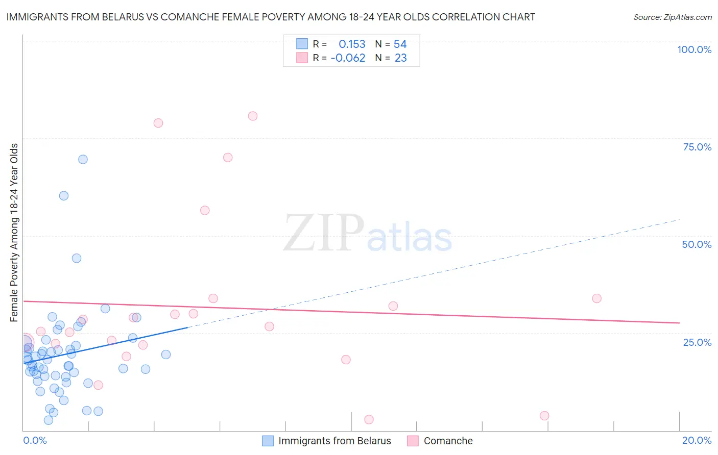 Immigrants from Belarus vs Comanche Female Poverty Among 18-24 Year Olds