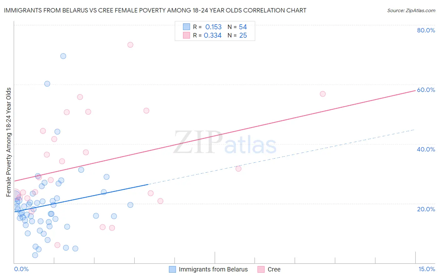 Immigrants from Belarus vs Cree Female Poverty Among 18-24 Year Olds