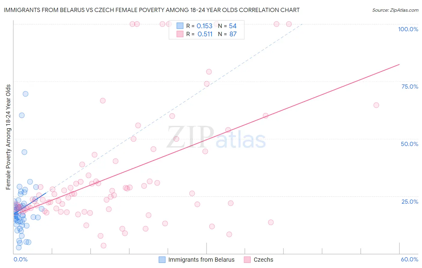 Immigrants from Belarus vs Czech Female Poverty Among 18-24 Year Olds