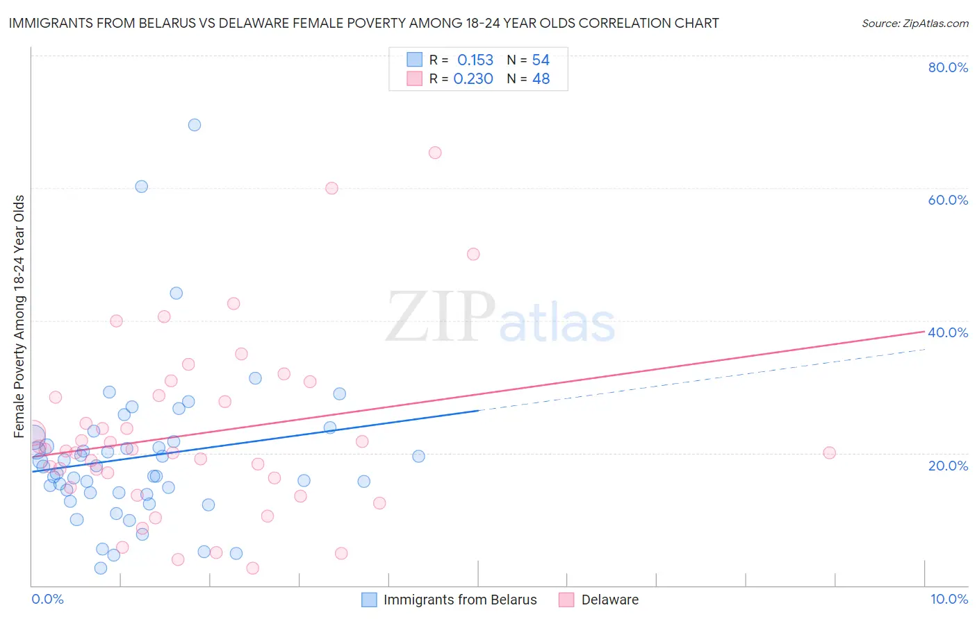 Immigrants from Belarus vs Delaware Female Poverty Among 18-24 Year Olds