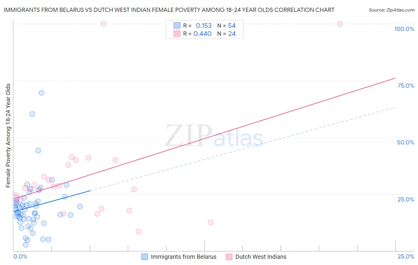 Immigrants from Belarus vs Dutch West Indian Female Poverty Among 18-24 Year Olds