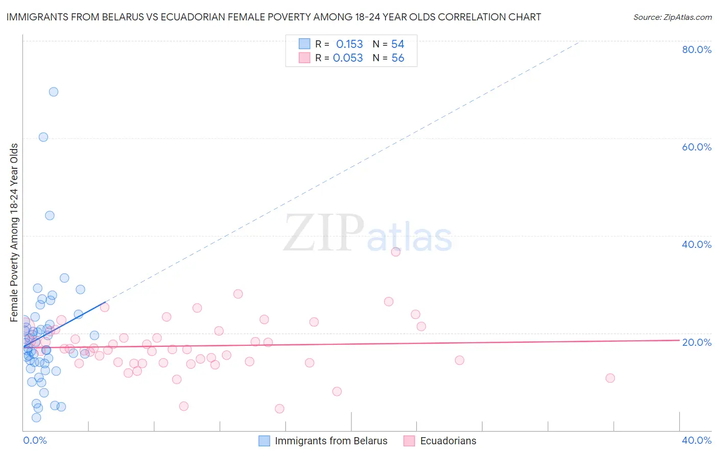 Immigrants from Belarus vs Ecuadorian Female Poverty Among 18-24 Year Olds