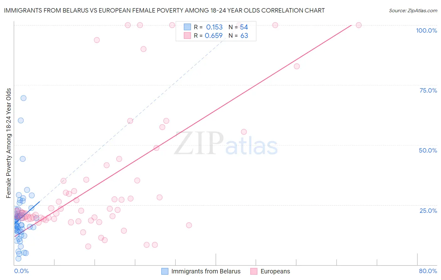 Immigrants from Belarus vs European Female Poverty Among 18-24 Year Olds