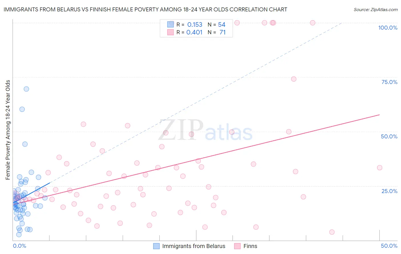 Immigrants from Belarus vs Finnish Female Poverty Among 18-24 Year Olds