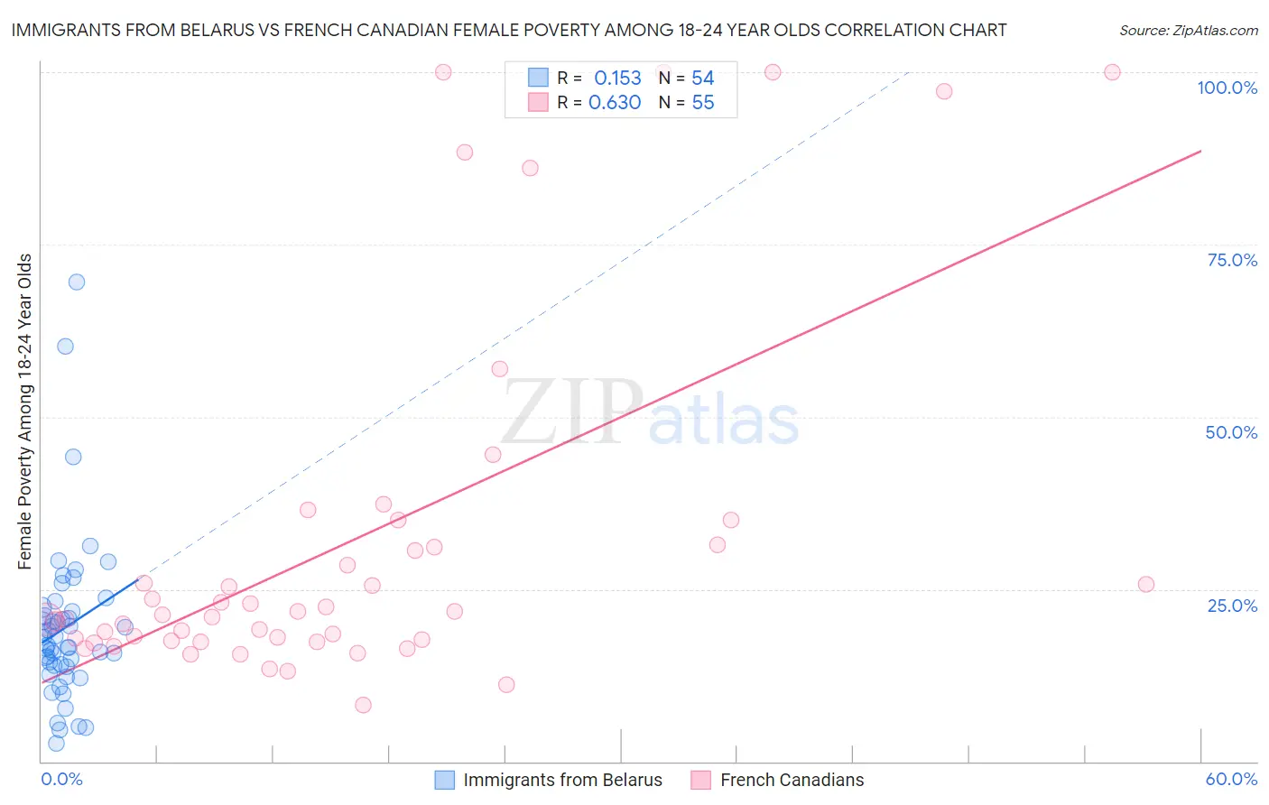 Immigrants from Belarus vs French Canadian Female Poverty Among 18-24 Year Olds
