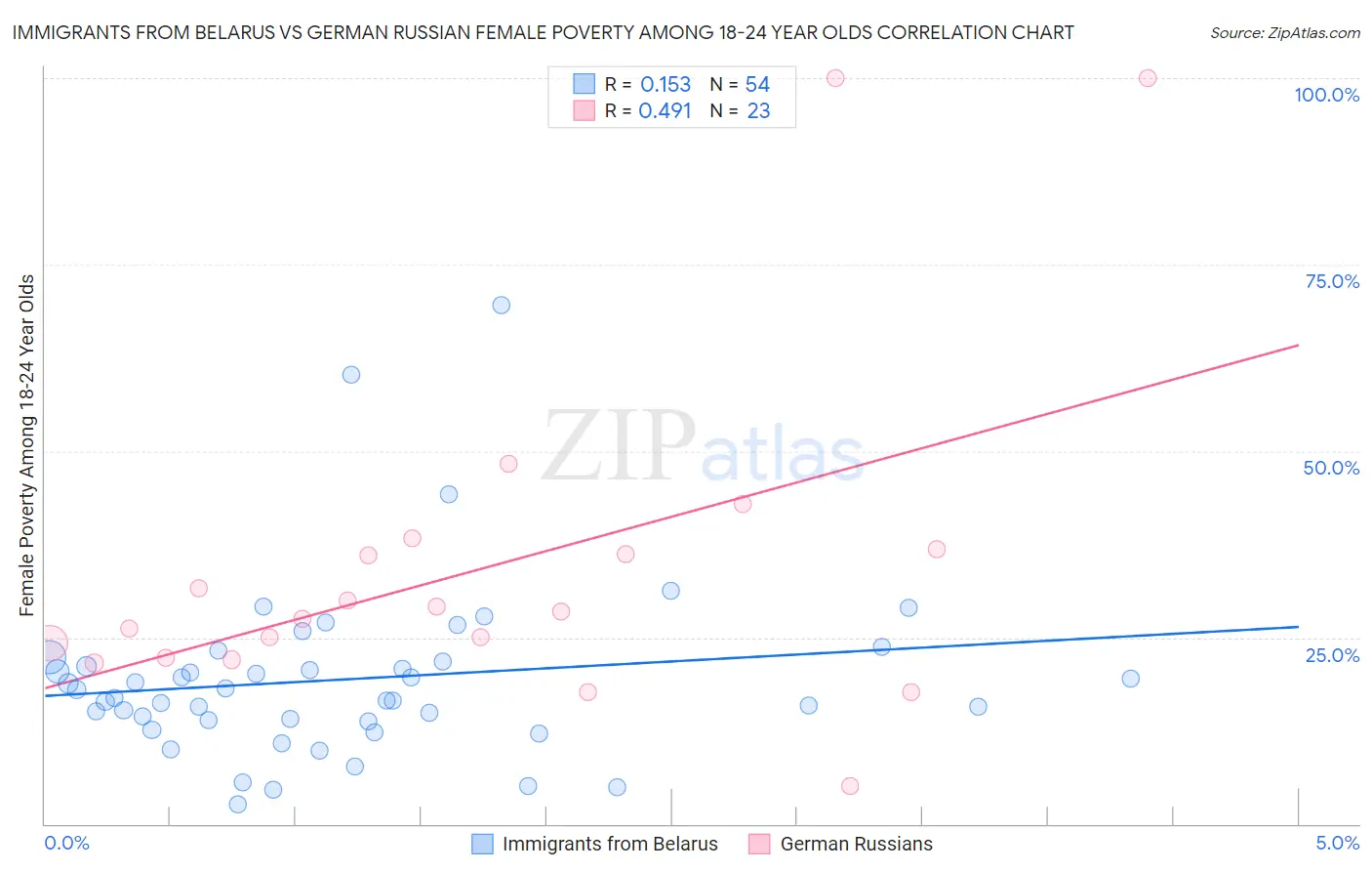 Immigrants from Belarus vs German Russian Female Poverty Among 18-24 Year Olds