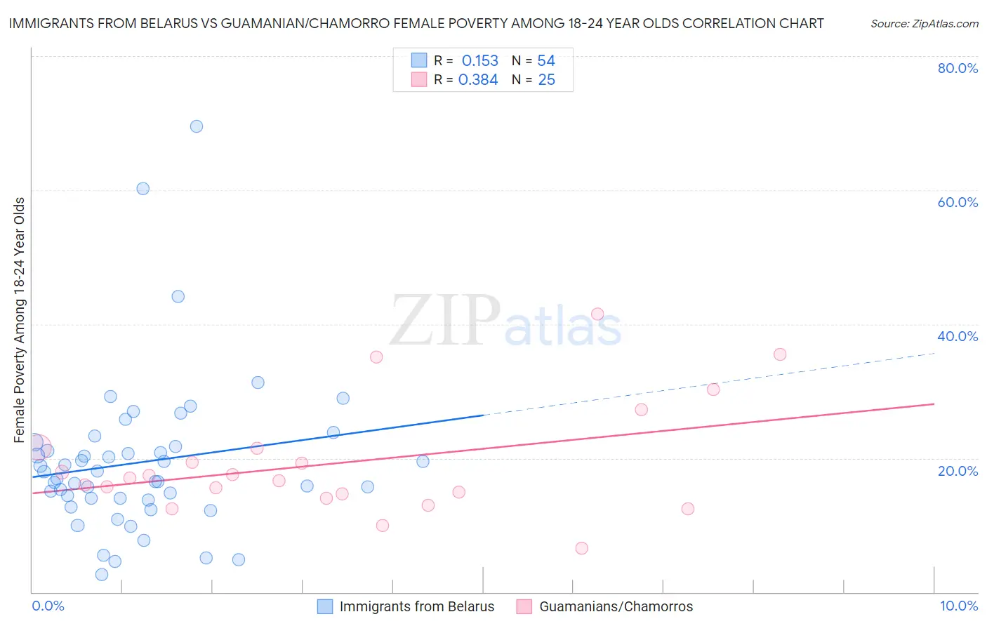 Immigrants from Belarus vs Guamanian/Chamorro Female Poverty Among 18-24 Year Olds