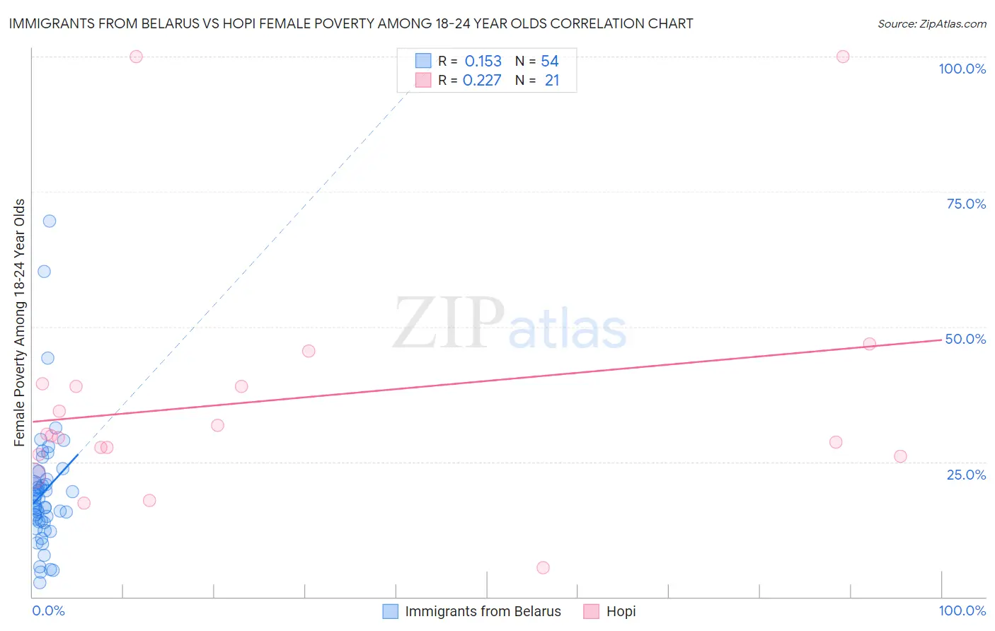 Immigrants from Belarus vs Hopi Female Poverty Among 18-24 Year Olds