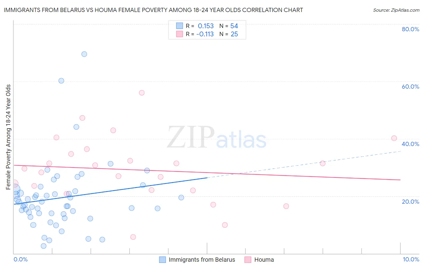 Immigrants from Belarus vs Houma Female Poverty Among 18-24 Year Olds