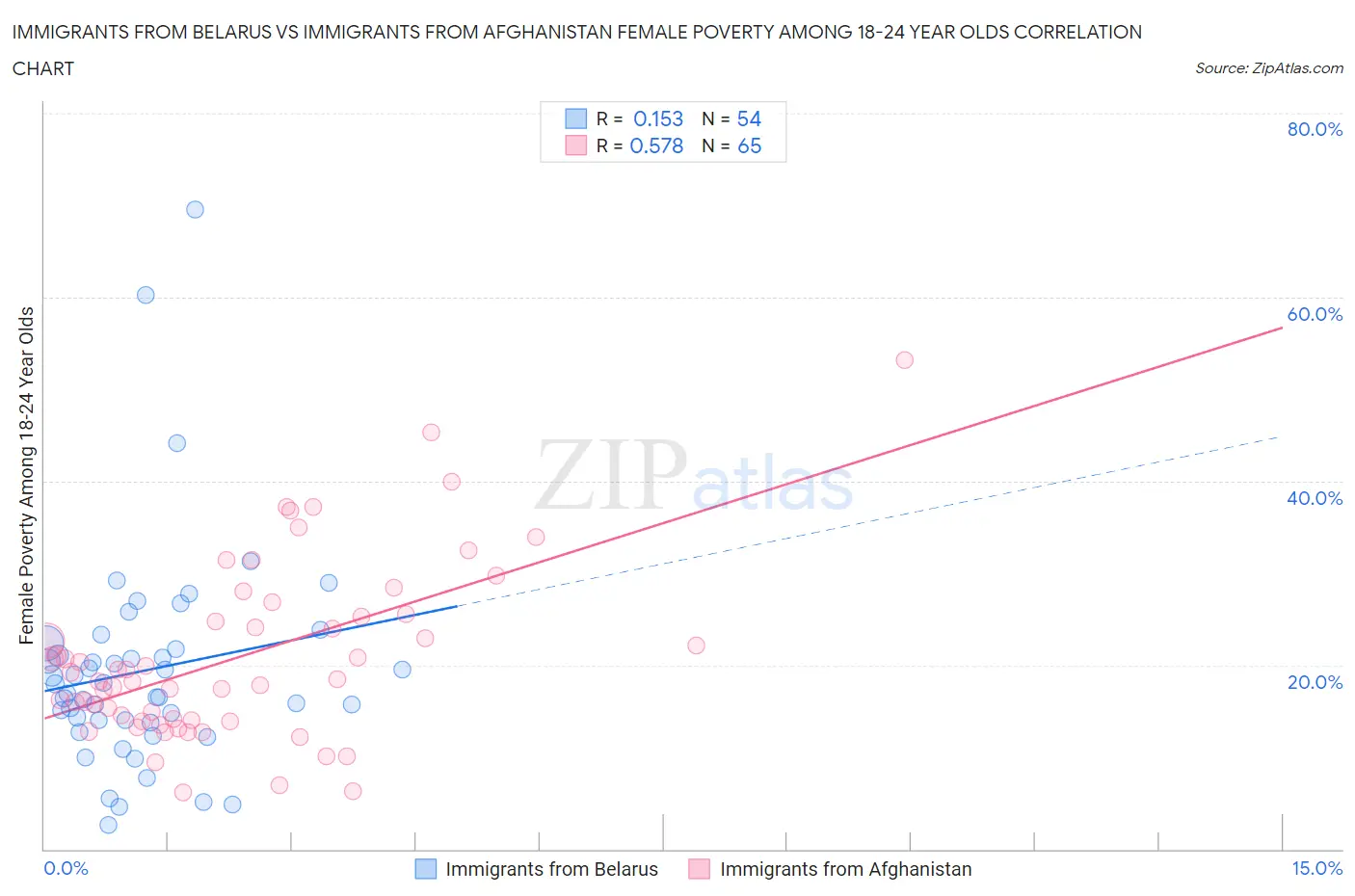Immigrants from Belarus vs Immigrants from Afghanistan Female Poverty Among 18-24 Year Olds