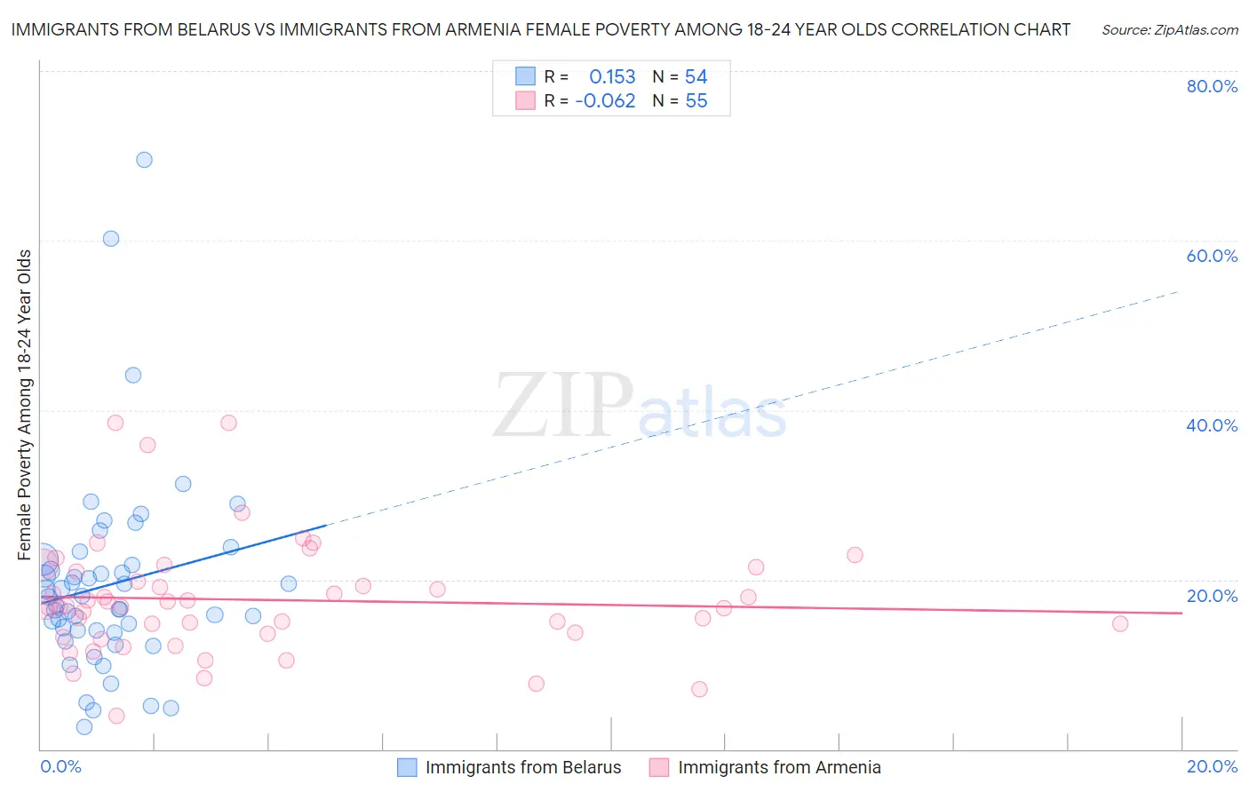 Immigrants from Belarus vs Immigrants from Armenia Female Poverty Among 18-24 Year Olds