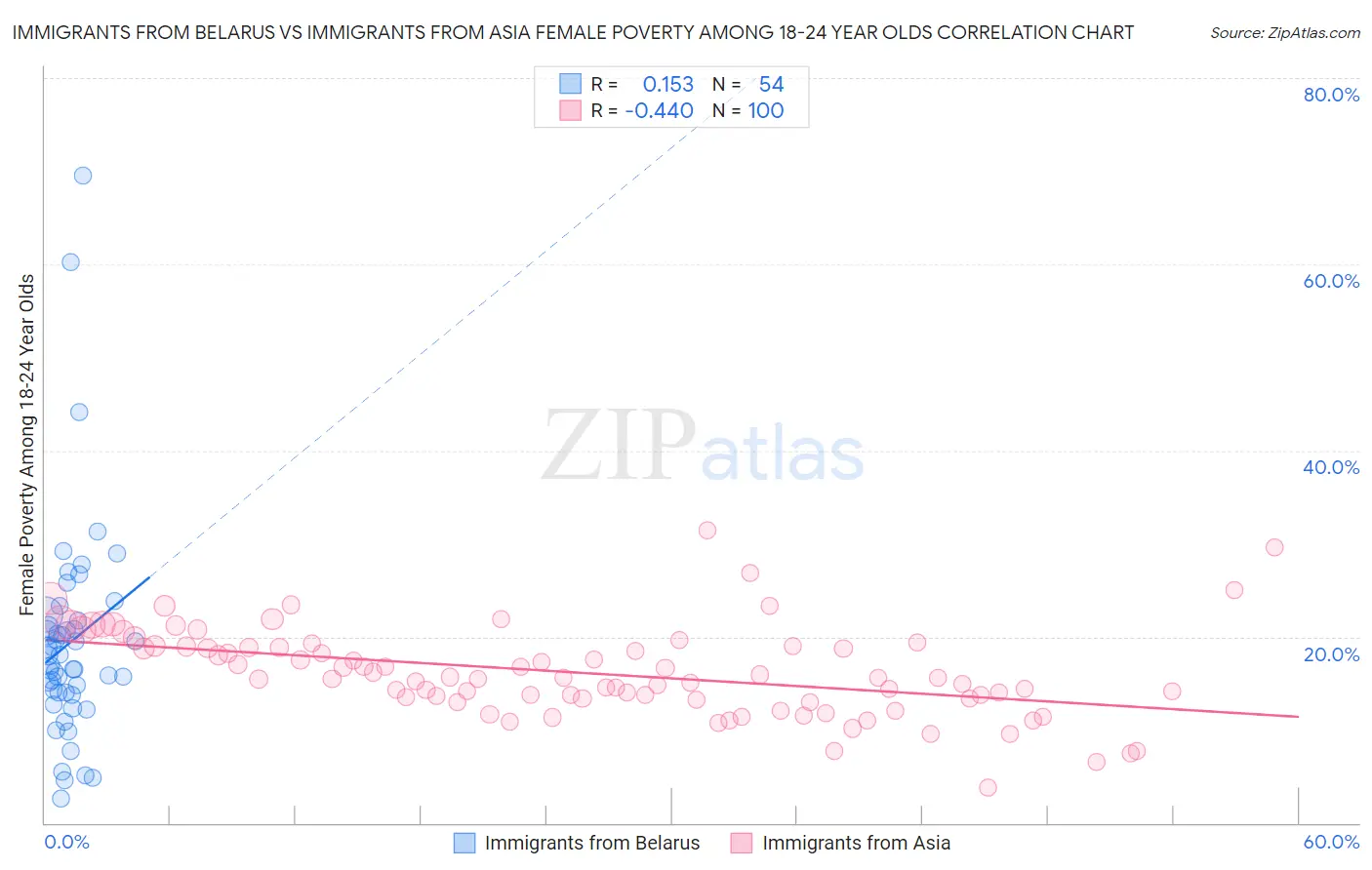 Immigrants from Belarus vs Immigrants from Asia Female Poverty Among 18-24 Year Olds