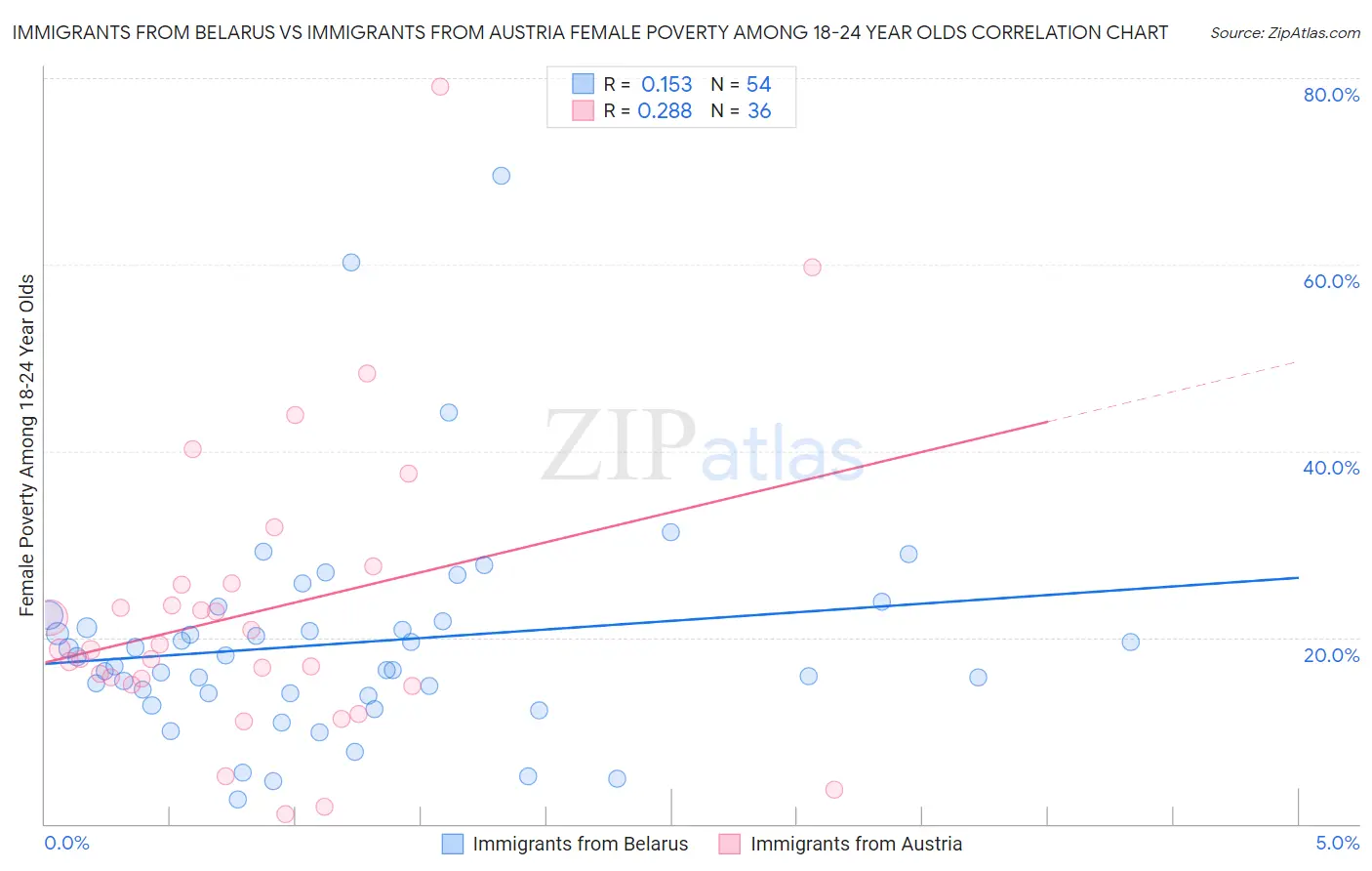 Immigrants from Belarus vs Immigrants from Austria Female Poverty Among 18-24 Year Olds