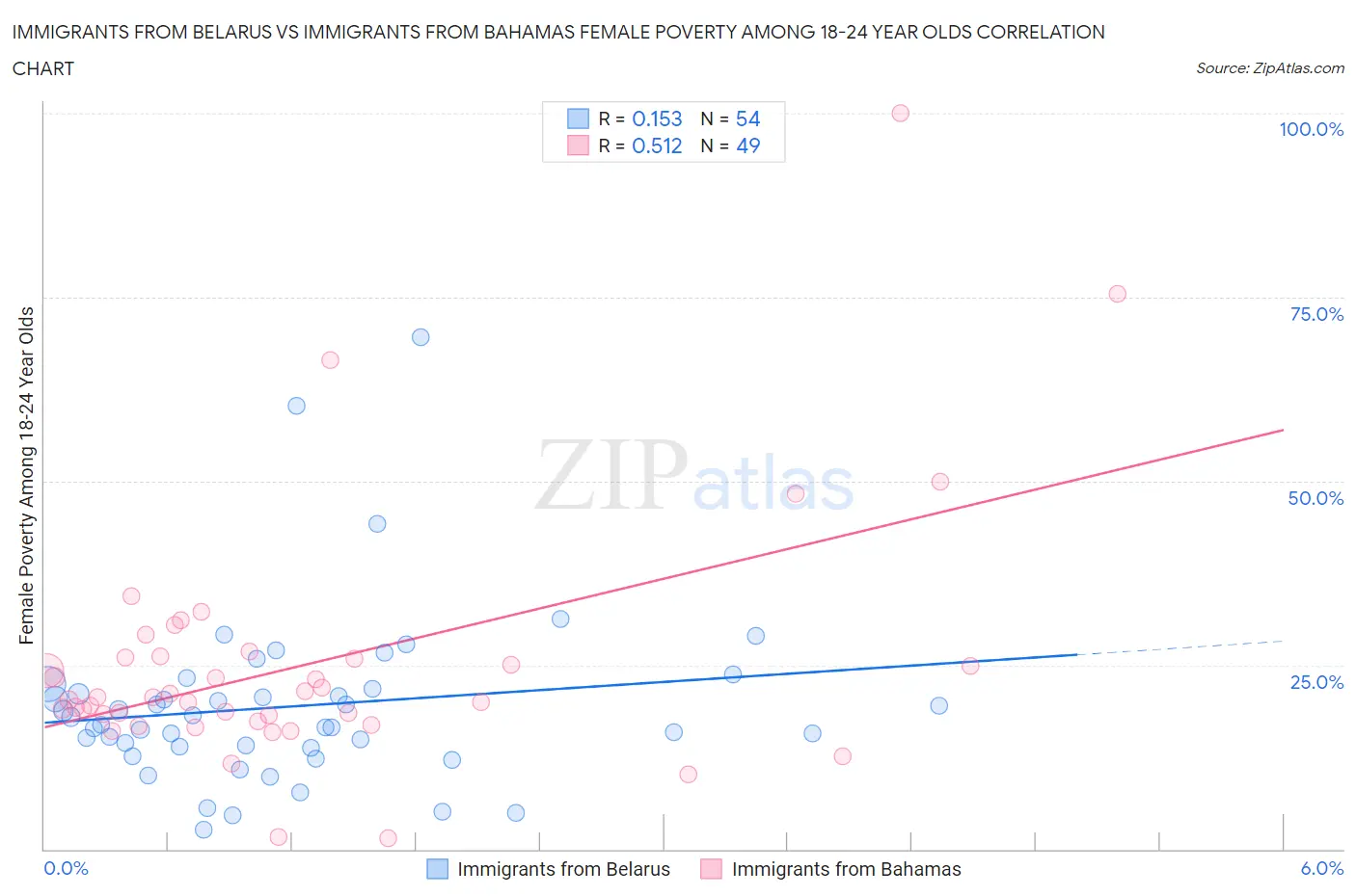 Immigrants from Belarus vs Immigrants from Bahamas Female Poverty Among 18-24 Year Olds
