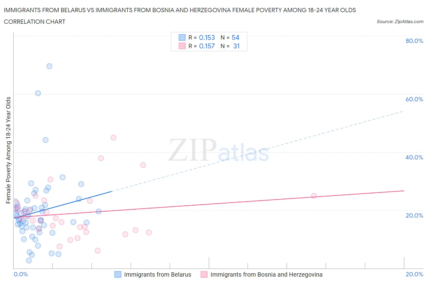 Immigrants from Belarus vs Immigrants from Bosnia and Herzegovina Female Poverty Among 18-24 Year Olds