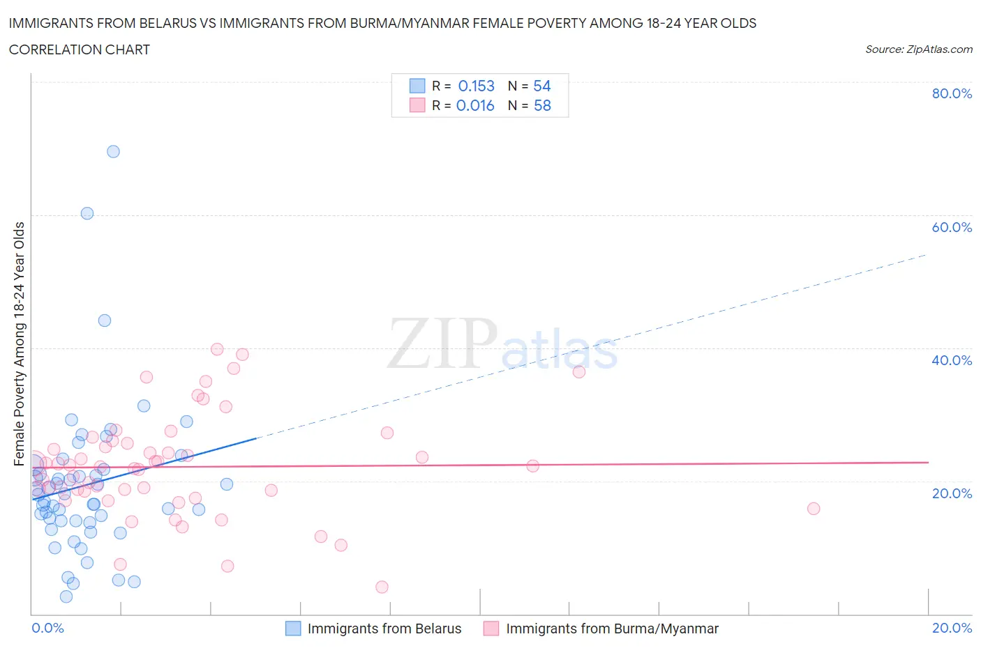 Immigrants from Belarus vs Immigrants from Burma/Myanmar Female Poverty Among 18-24 Year Olds
