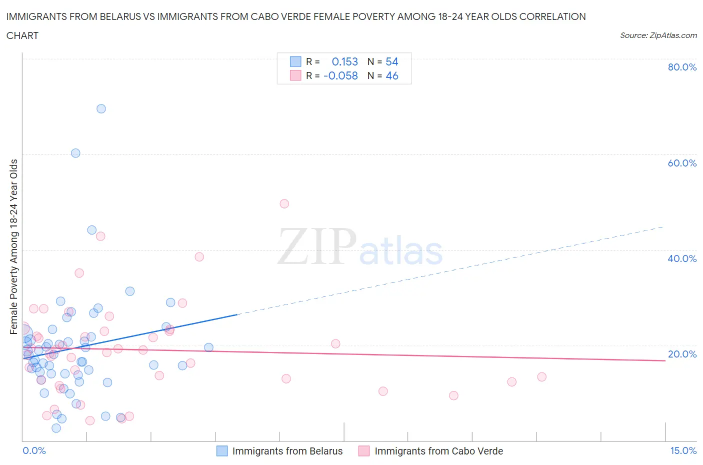 Immigrants from Belarus vs Immigrants from Cabo Verde Female Poverty Among 18-24 Year Olds