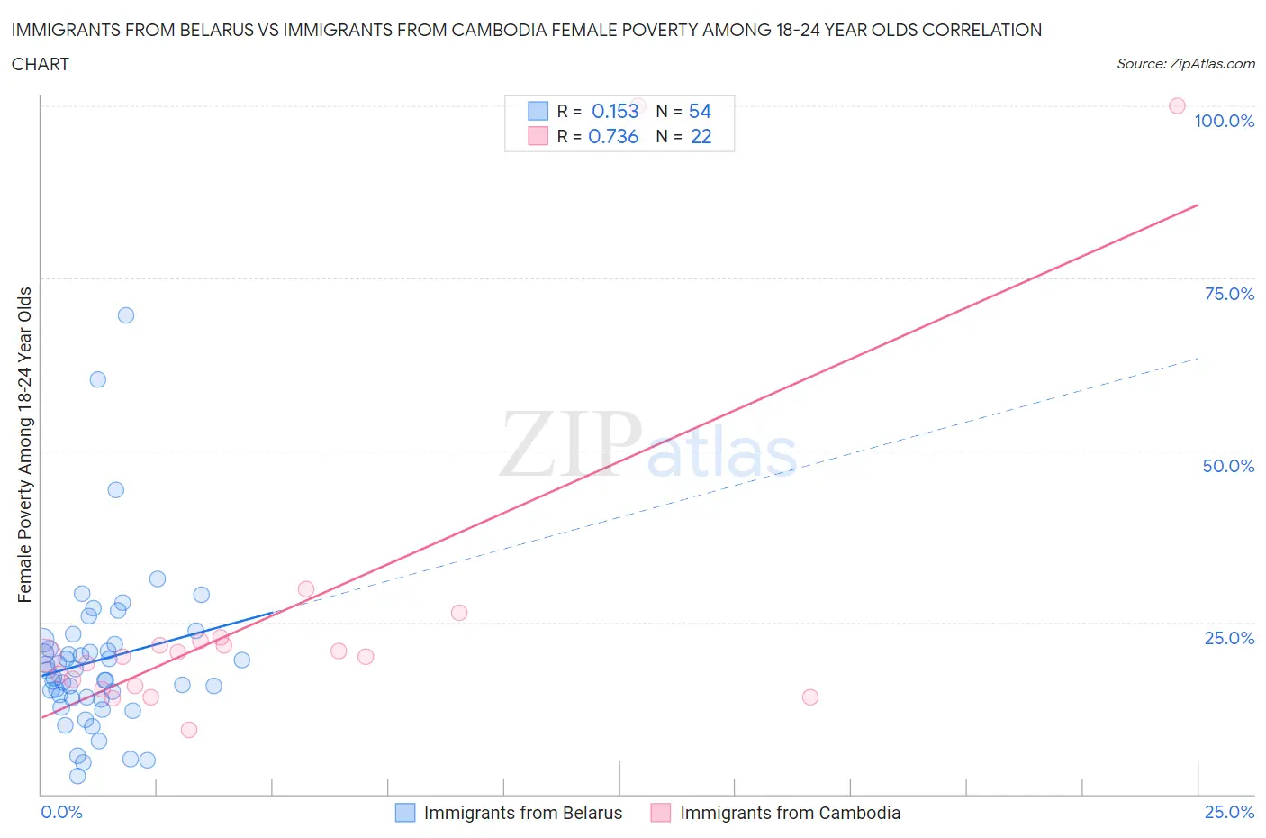 Immigrants from Belarus vs Immigrants from Cambodia Female Poverty Among 18-24 Year Olds