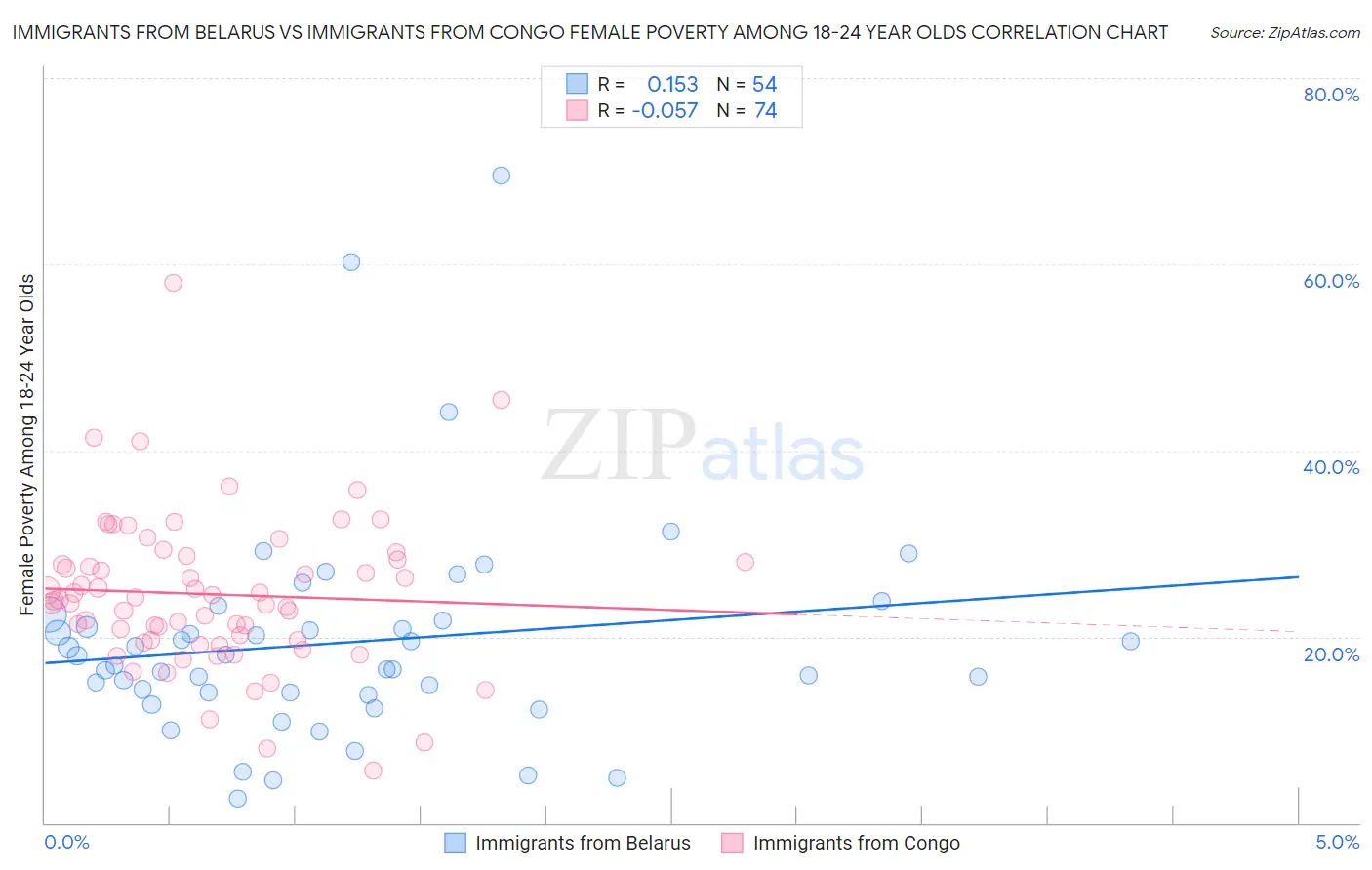 Immigrants from Belarus vs Immigrants from Congo Female Poverty Among 18-24 Year Olds