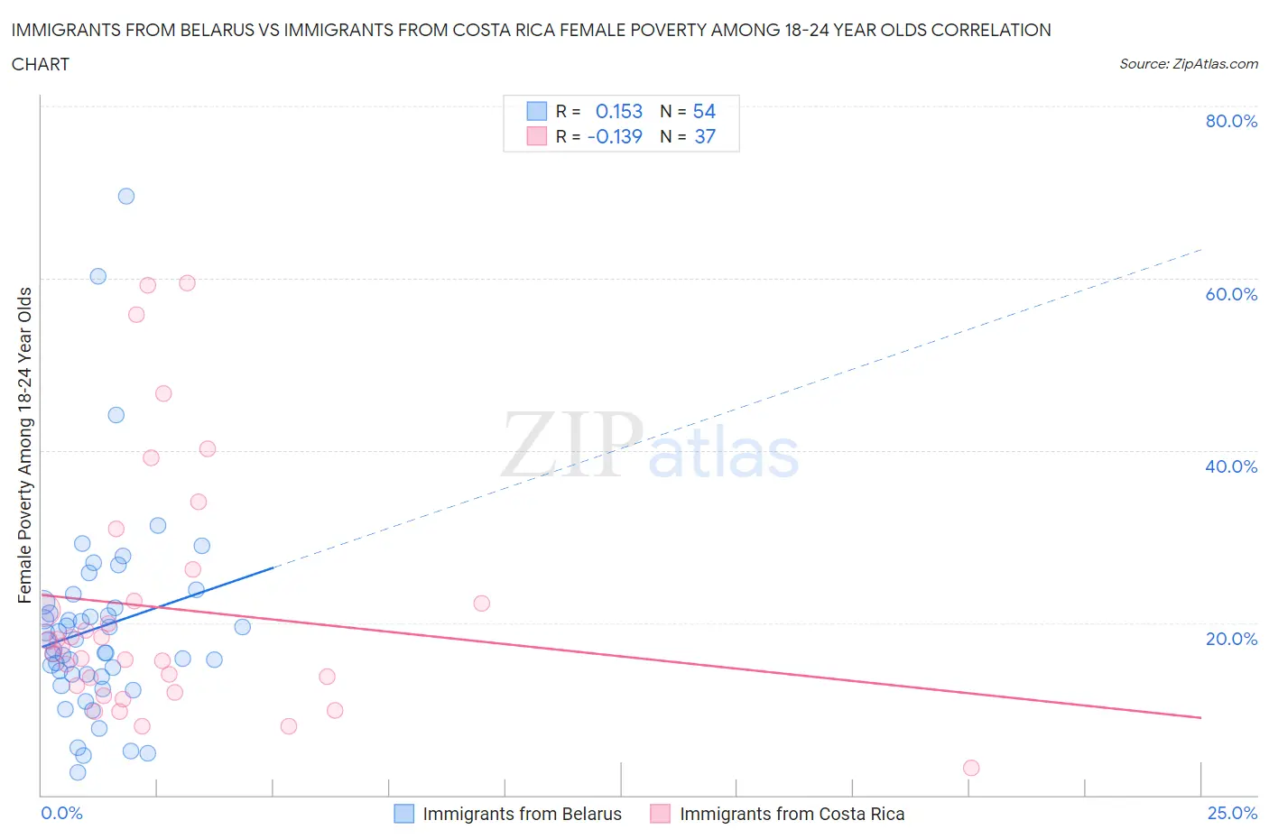 Immigrants from Belarus vs Immigrants from Costa Rica Female Poverty Among 18-24 Year Olds