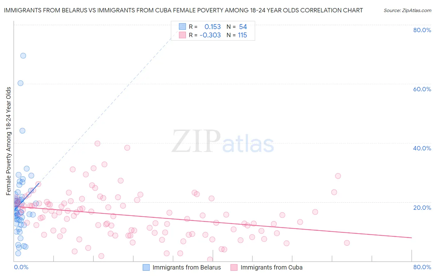 Immigrants from Belarus vs Immigrants from Cuba Female Poverty Among 18-24 Year Olds