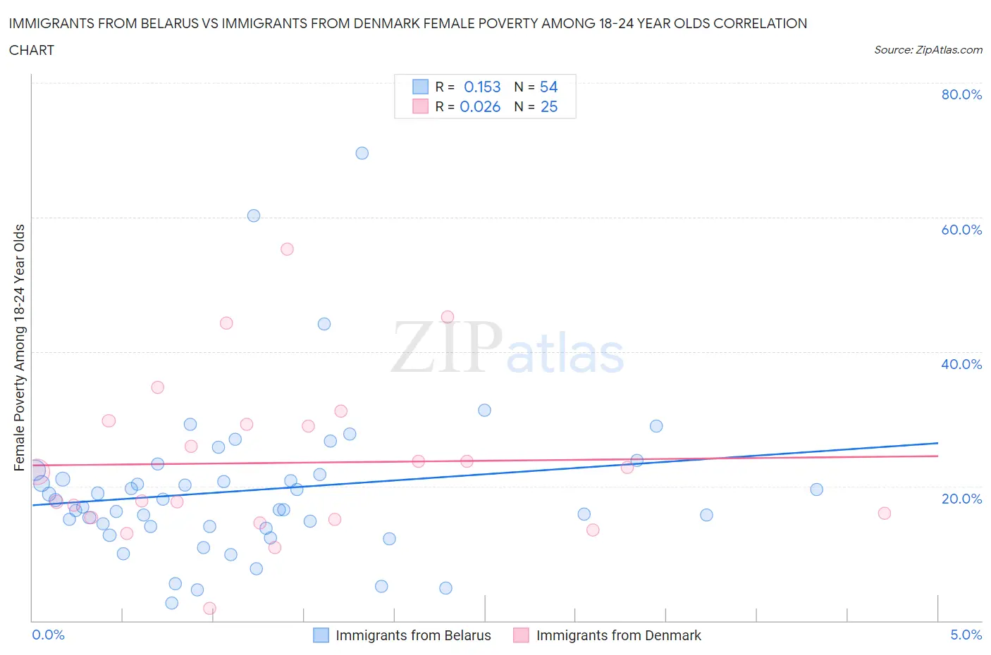 Immigrants from Belarus vs Immigrants from Denmark Female Poverty Among 18-24 Year Olds